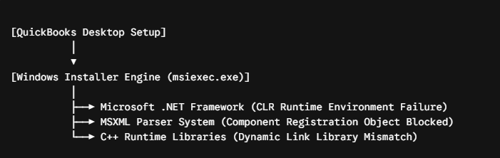 How to Fix QuickBooks Error 1603: Windows Subsystem & Installer Failure 3 Microsoft ecosystem frameworks