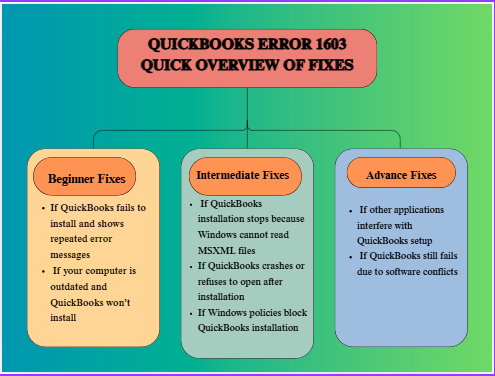 How to Fix QuickBooks Error 1603: Windows Subsystem & Installer Failure 2 Flow Chart